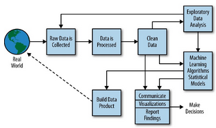 數據科學概論與大數據學習誤區 從數據處理入手，系統掌握大數據技能